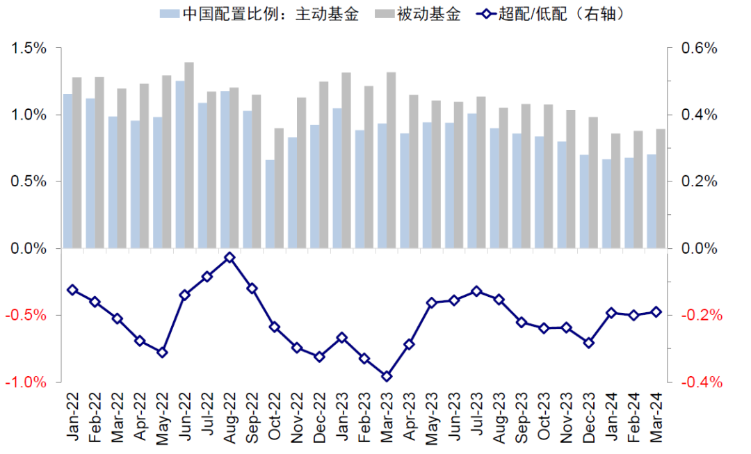 资料来源：EPFR，中金公司研究部