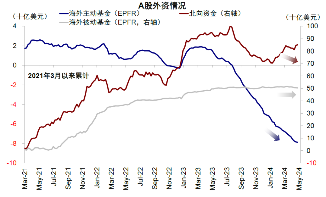 资料来源：EPFR，Wind，中金公司研究部