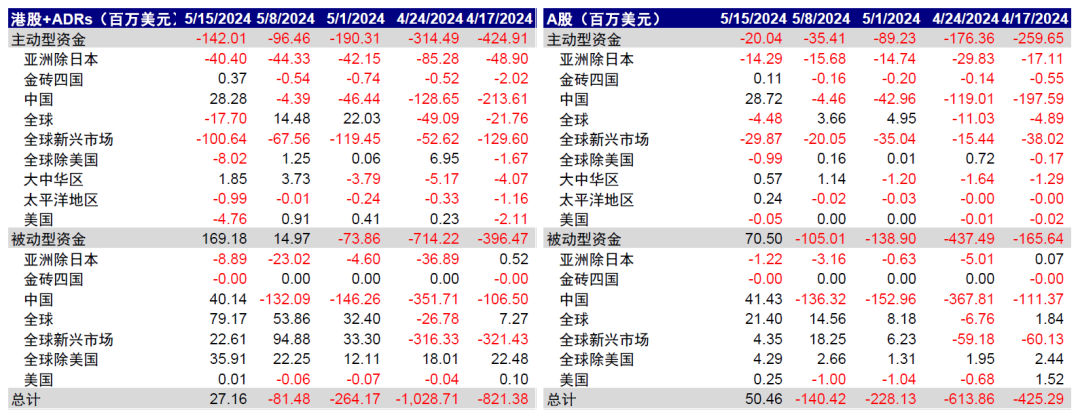 资料来源：EPFR，中金公司研究部