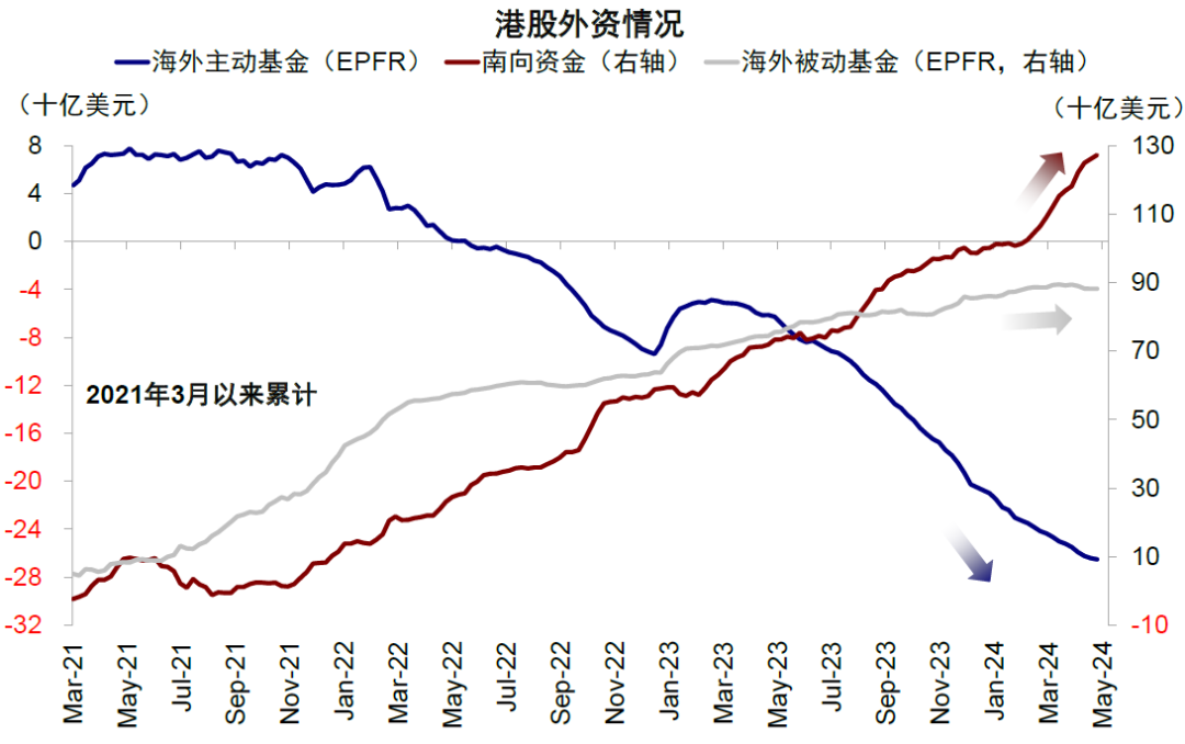 资料来源：EPFR，Wind，中金公司研究部