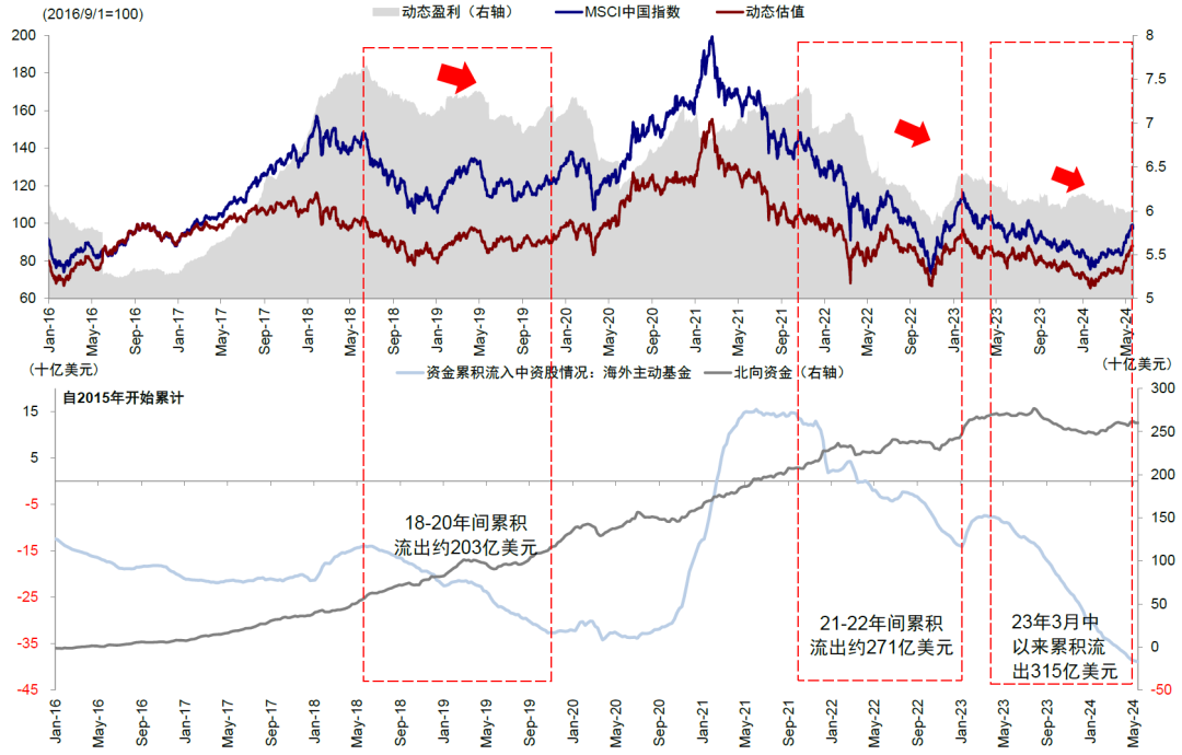 资料来源：EPFR，Bloomberg，Wind，中金公司研究部