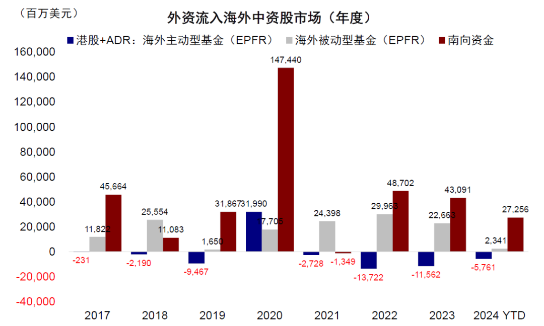 资料来源：EPFR，中金公司研究部