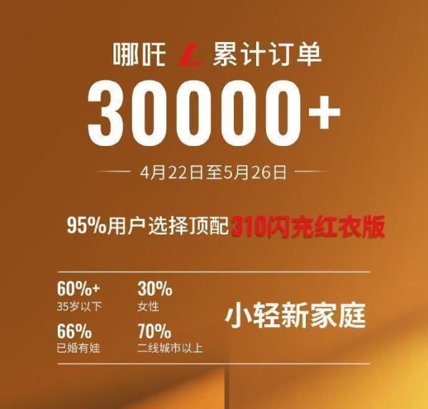 配资门户网 订单破30000，15万多配冰箱彩电沙发，交付延迟补偿+白送国产轮胎